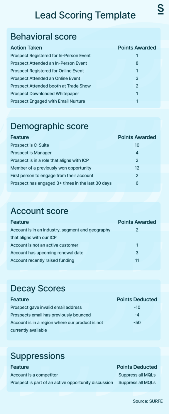 Lead scoring template