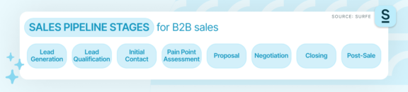A diagram that shows the different steps of a typical sales pipeline in B2B sales