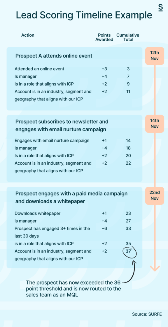 Lead scoring timeline example